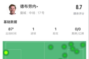 德布劳内本场数据：传射建功导演逆转，4次关键传球，获评8.7分